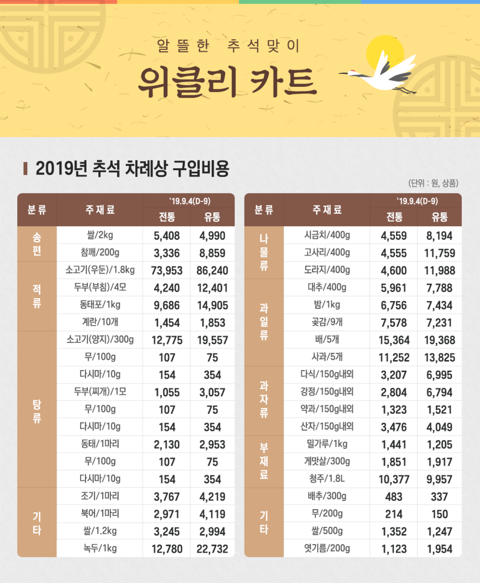 [오봉특집] 추석 성수기 물가정보와 차례상 음식 영양밥 레시피, 그리고 상품권 100명 추첨 이벤트까지! <9월 셋째주 주간 특가쇼핑> 5